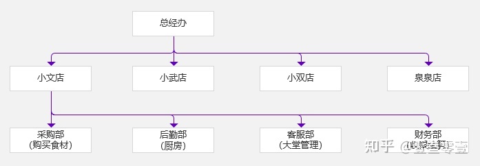 软件系统三基座之二：组织架构